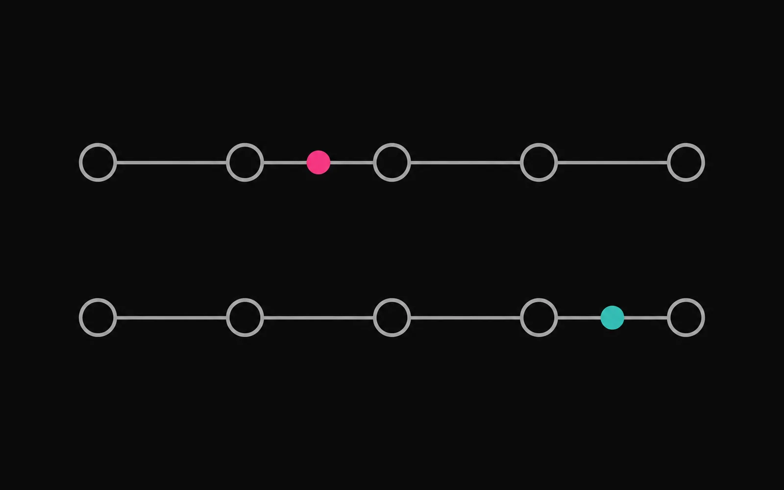 Two horizontal rows of five small hollow circles joined by a thin line. On the top row a magenta filled marker sits between the second and third circle. On the bottom row a turquoise filled marker sits between the fourth and fifth circle.