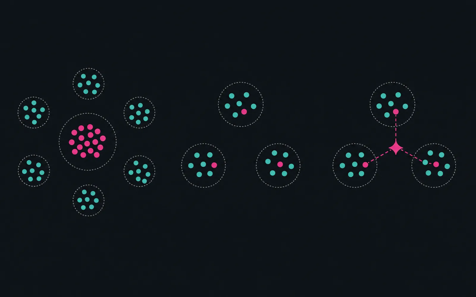 Three side-by-side clusters of dots comparing team structures. The first is a tight magenta cluster surrounded by separate small turquoise clusters. The second is three mixed clusters, each with one magenta dot among turquoise dots. The third is the same mixed clusters, but thin dashed magenta lines link each cluster's magenta dot to a small magenta hub in the middle.