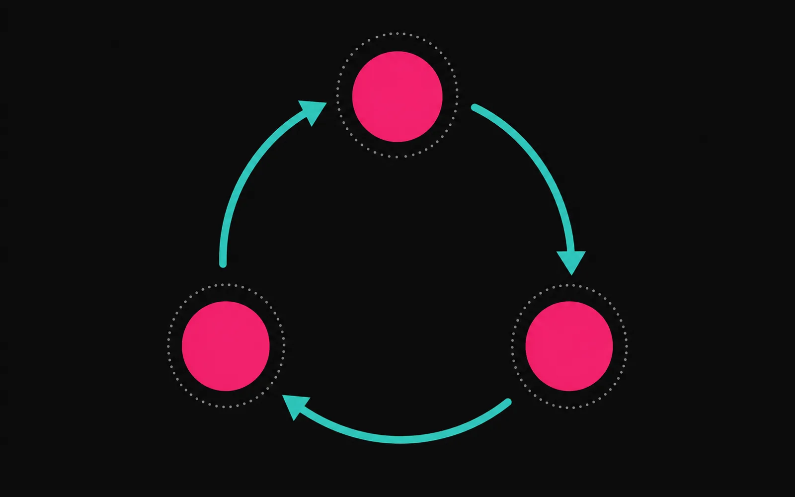 Three magenta discs evenly spaced on a circular path, connected by curved turquoise arrows that flow around the circle and close the loop back to the first disc.