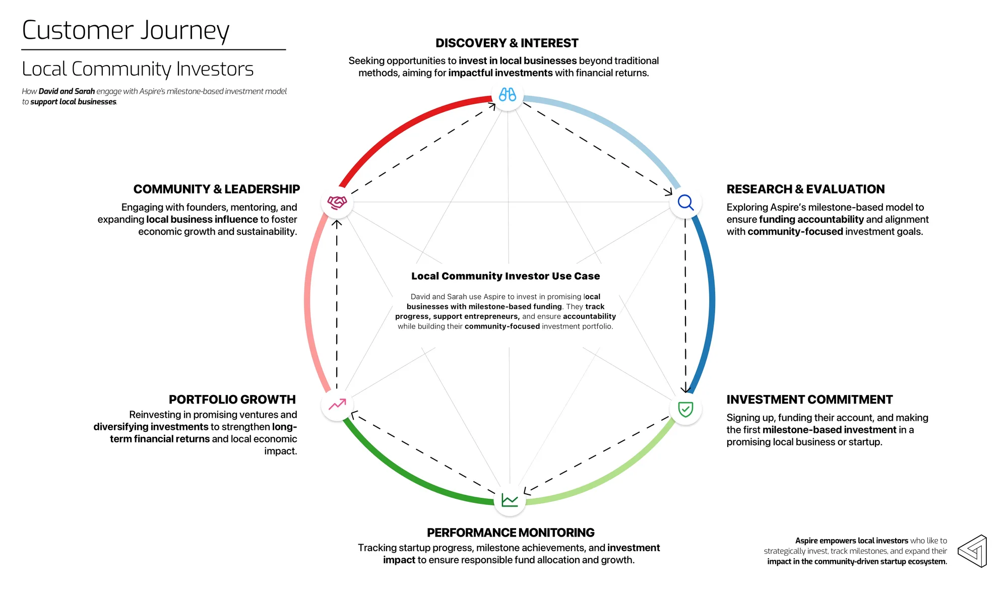 Community investors: discovery to portfolio growth around milestone-based funding.