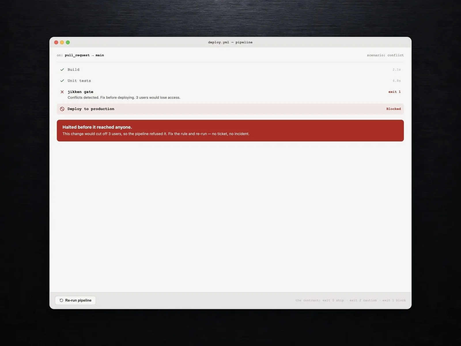 A continuous integration pipeline with the Jikken gate blocking a risky deployment.