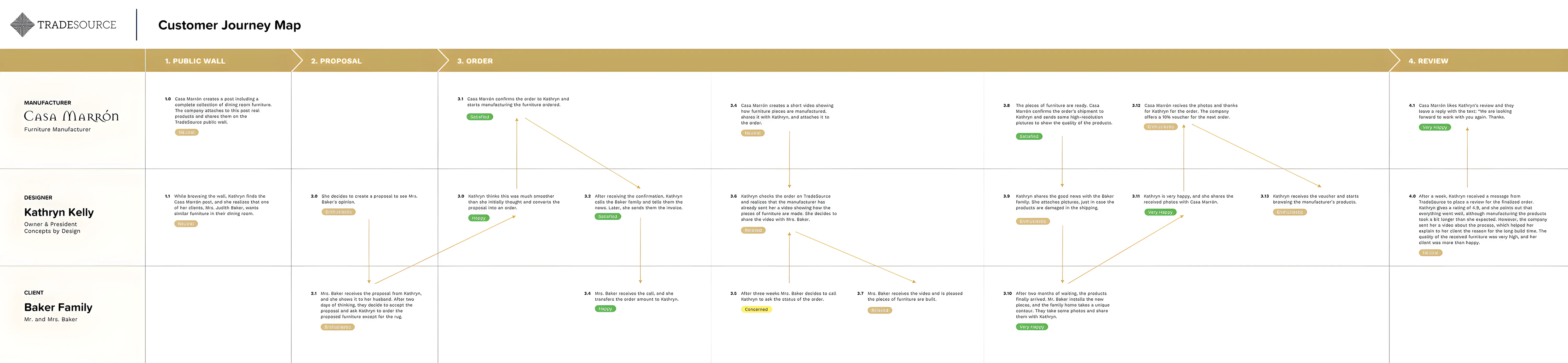 TradeSource customer journey map